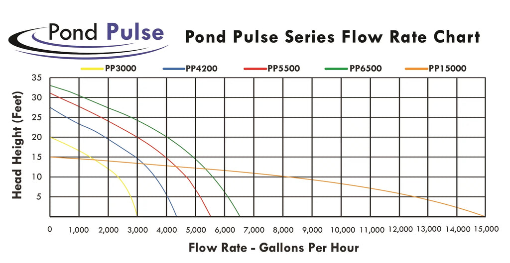 PONDS Pond Pond Gardens PP-6500 GPH HALF and Submersible Pump Hybrid Ponds, Water Pulse for OFF w/ - Drive Power Free Waterfalls 30' 6,500 Cord