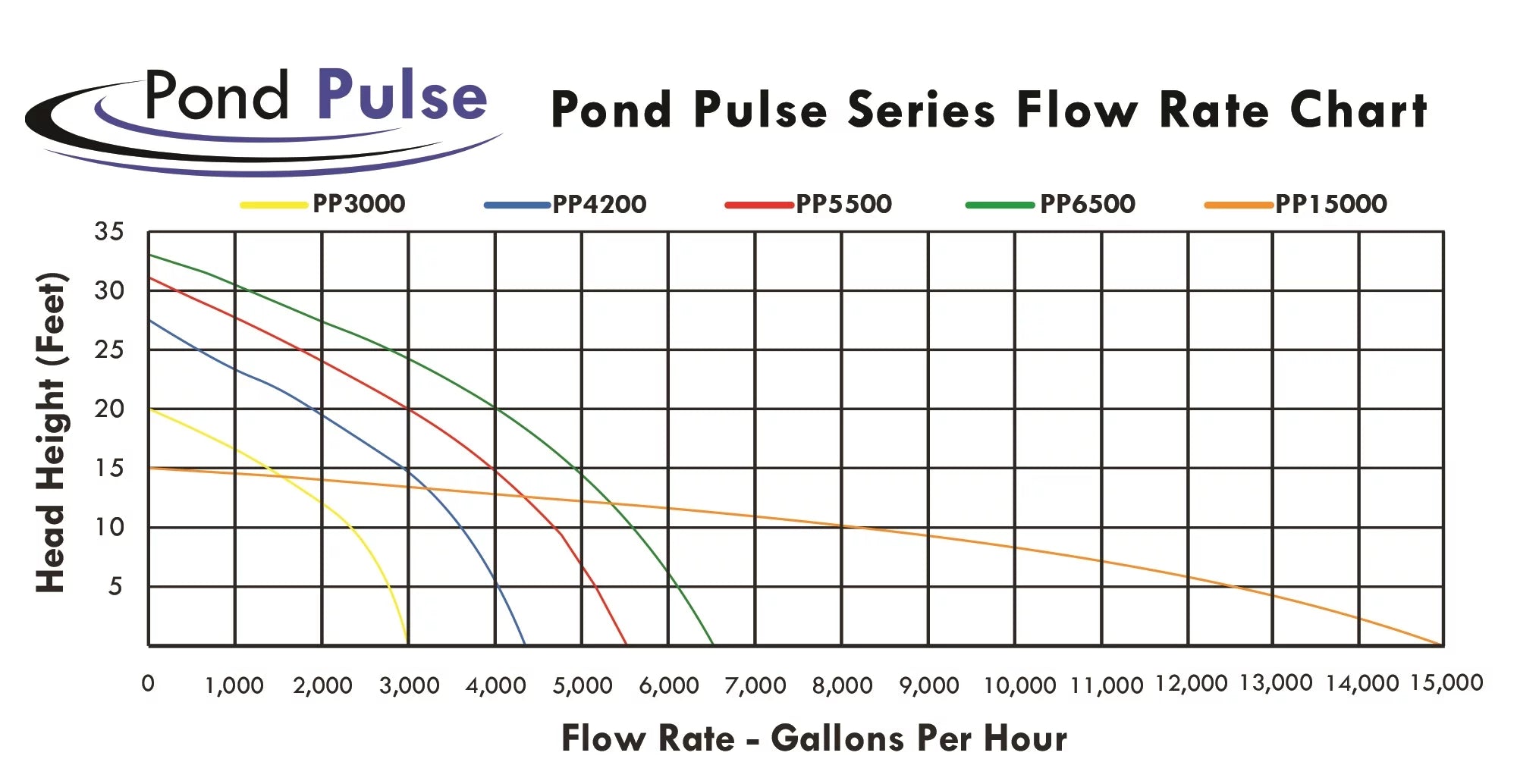 PONDS Pond Pond Gardens PP-6500 GPH HALF and Submersible Pump Hybrid Ponds, Water Pulse for OFF w/ - Drive Power Free Waterfalls 30' 6,500 Cord
