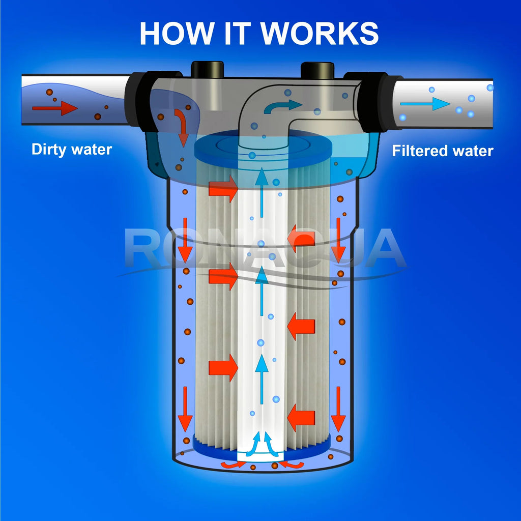 Big Big Micron 5 Silt, Blue by Amplified Life for Sediment 20" Blue (Set & Extended Removes Filter Washable Ronaqua Reusable Rust, Area, Surface of 6) Sand, Filter Pleated Dirt, Housing,