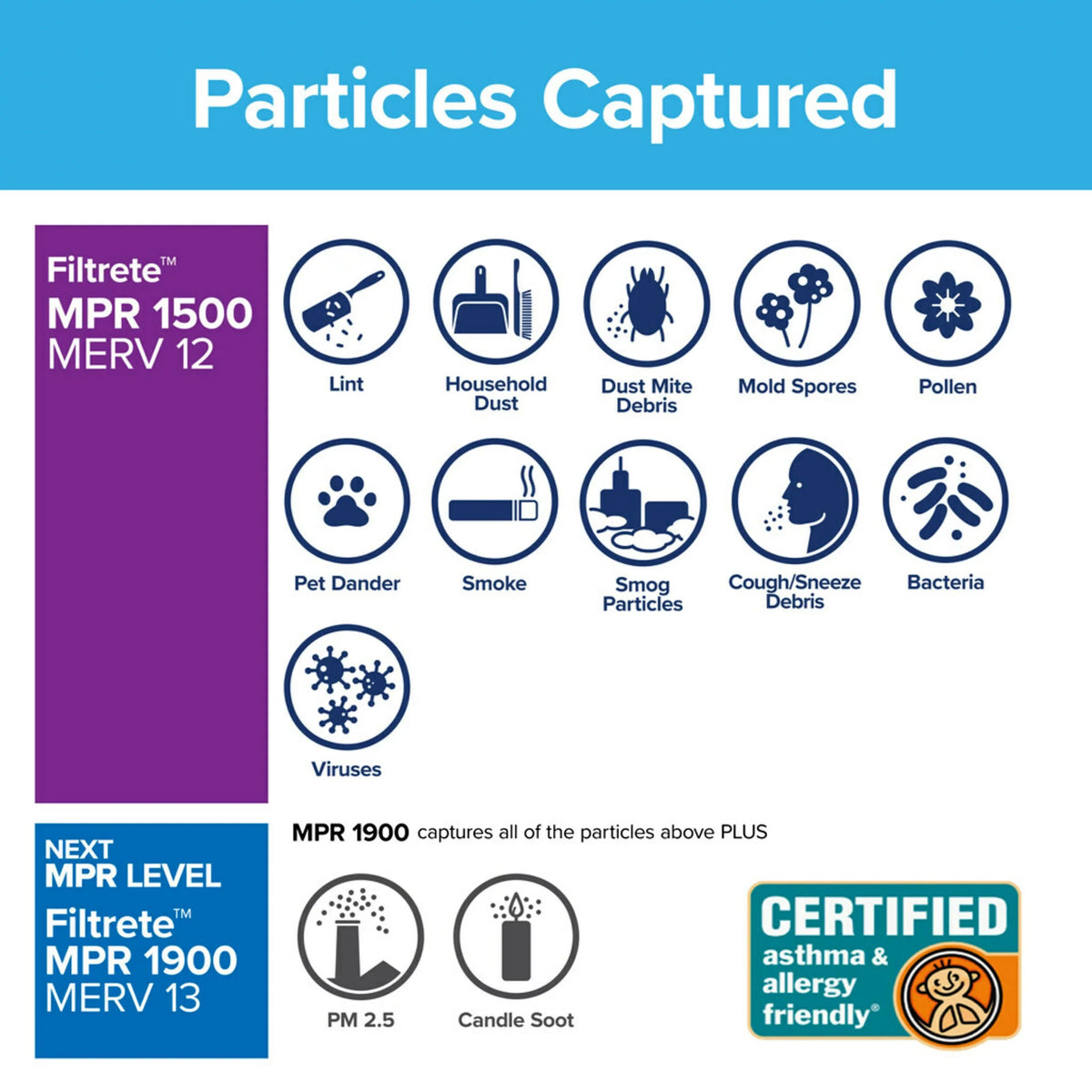 3M, by Air Filters Reduction Allergen Captures 1500 4 Bacteria, Viruses, HVAC Furnace Filter, 12, Allergens, Filtrete MPR, Advanced MERV 20x22x1,