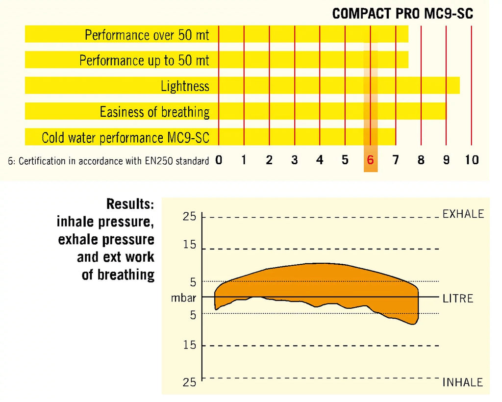 Compact Travelers and Scuba - Stage Diaphram Pro: Ideal MC9-SC/Compact Italy Hyperbalanced for Stage, - in Cressi Made Regulator Beginners 1st 2nd Diving