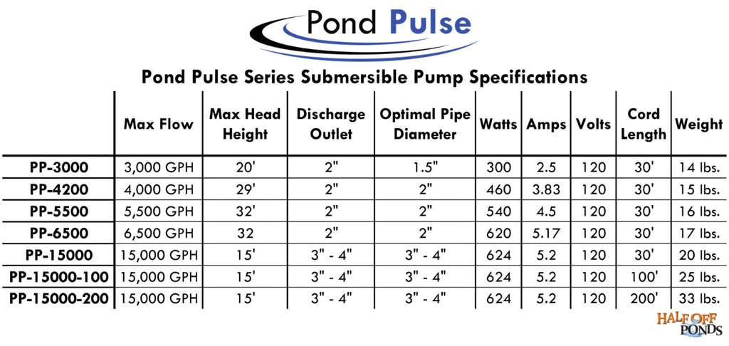 PONDS Pond Pond Gardens PP-6500 GPH HALF and Submersible Pump Hybrid Ponds, Water Pulse for OFF w/ - Drive Power Free Waterfalls 30' 6,500 Cord