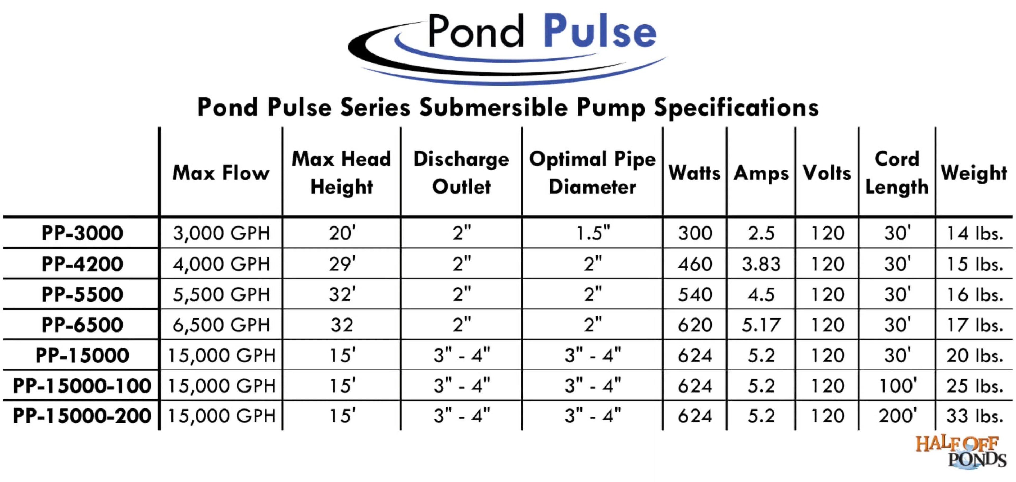 PONDS Pond Pond Gardens PP-6500 GPH HALF and Submersible Pump Hybrid Ponds, Water Pulse for OFF w/ - Drive Power Free Waterfalls 30' 6,500 Cord