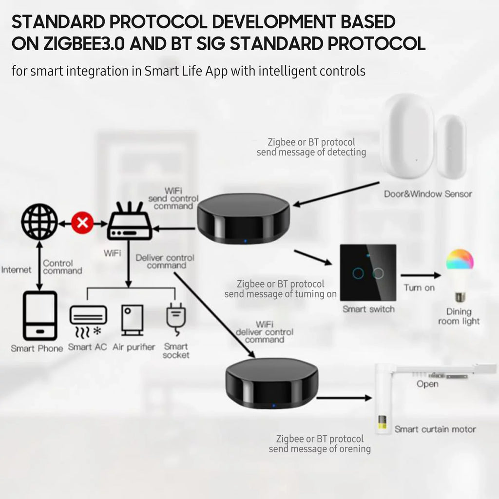 Smart +BLE Arealer Way WiFi Remote IR Controller Multi-function Wireless Android Applicable & Mesh iOS Gate