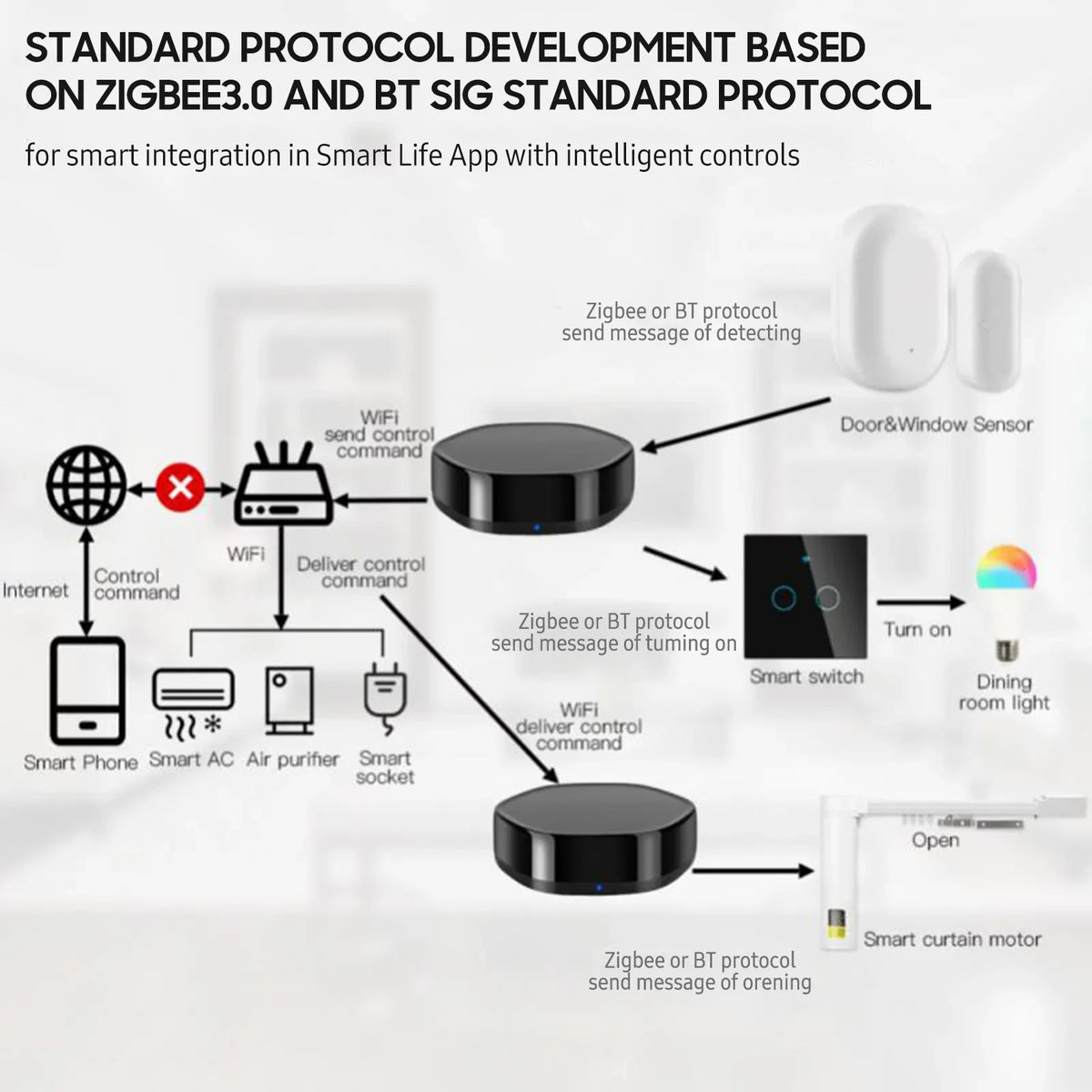 Smart +BLE Arealer Way WiFi Remote IR Controller Multi-function Wireless Android Applicable & Mesh iOS Gate