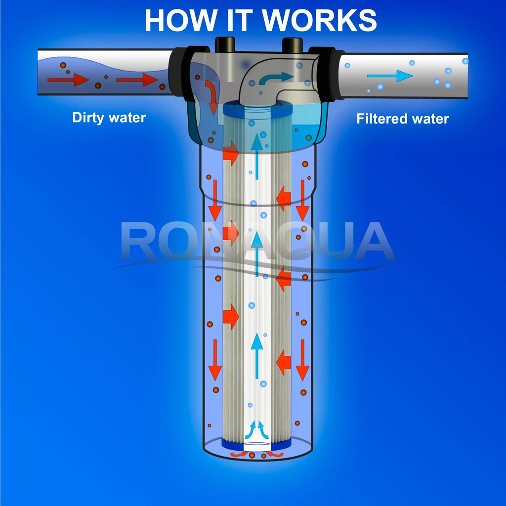 Big Big Micron 5 Silt, Blue by Amplified Life for Sediment 20" Blue (Set & Extended Removes Filter Washable Ronaqua Reusable Rust, Area, Surface of 6) Sand, Filter Pleated Dirt, Housing,